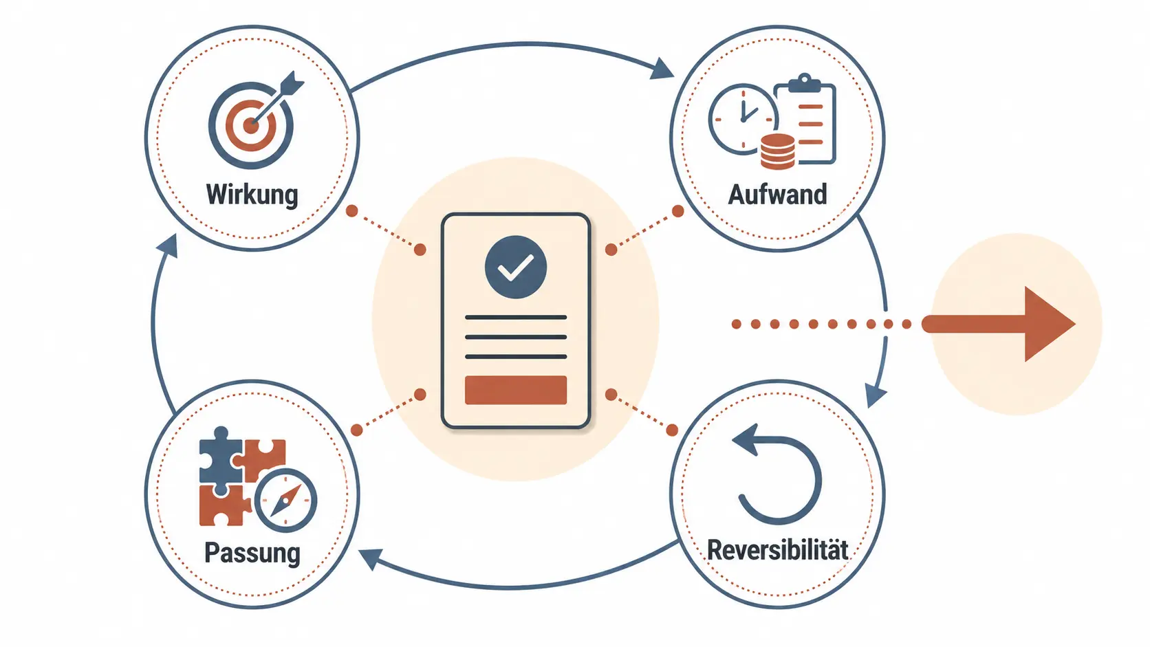 AKUT-Entscheidungsfilter mit Wirkung, Aufwand, Reversibilität und Passung