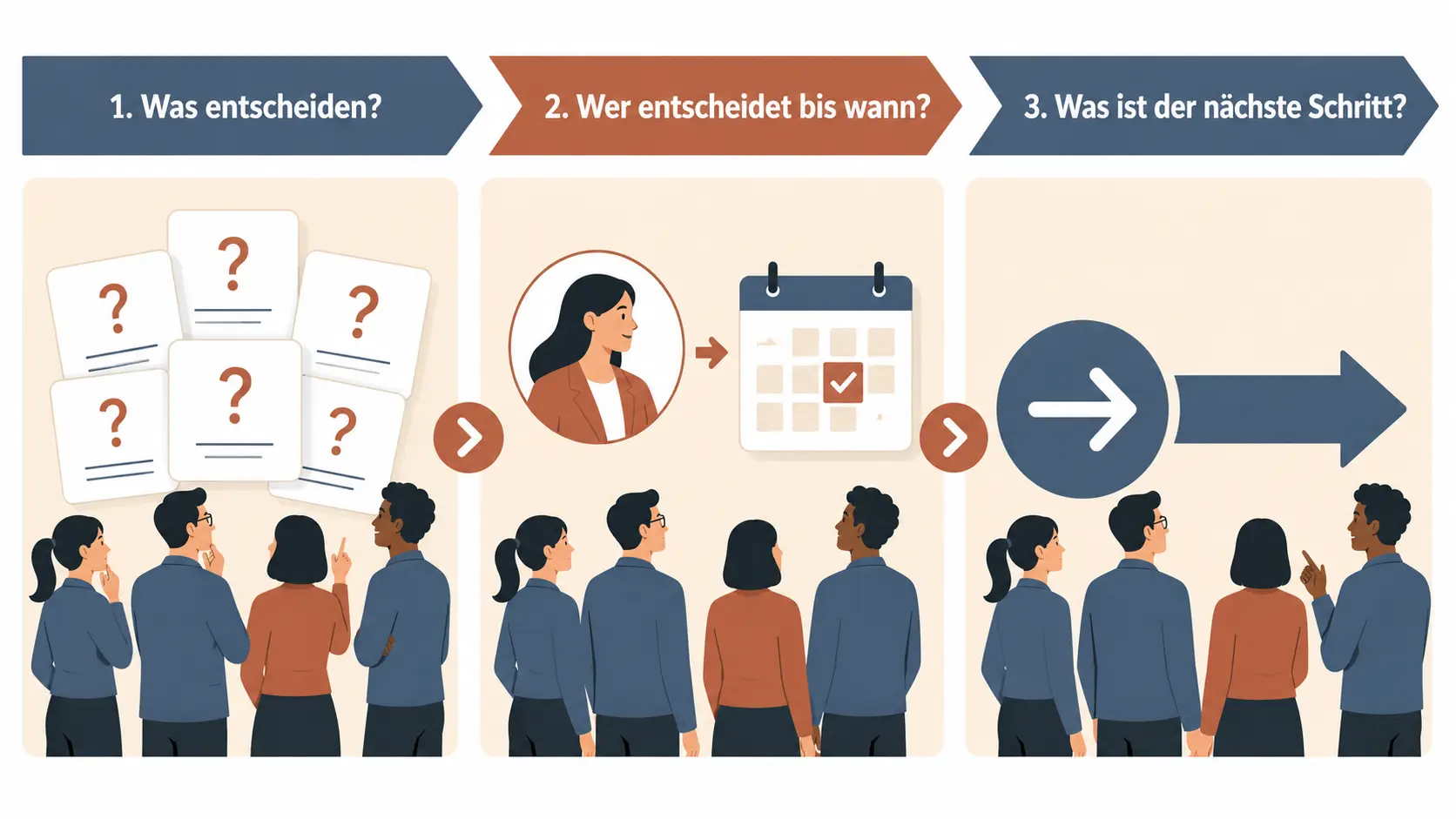 Drei Fragen führen von einer offenen Entscheidung zu einem konkreten nächsten Schritt