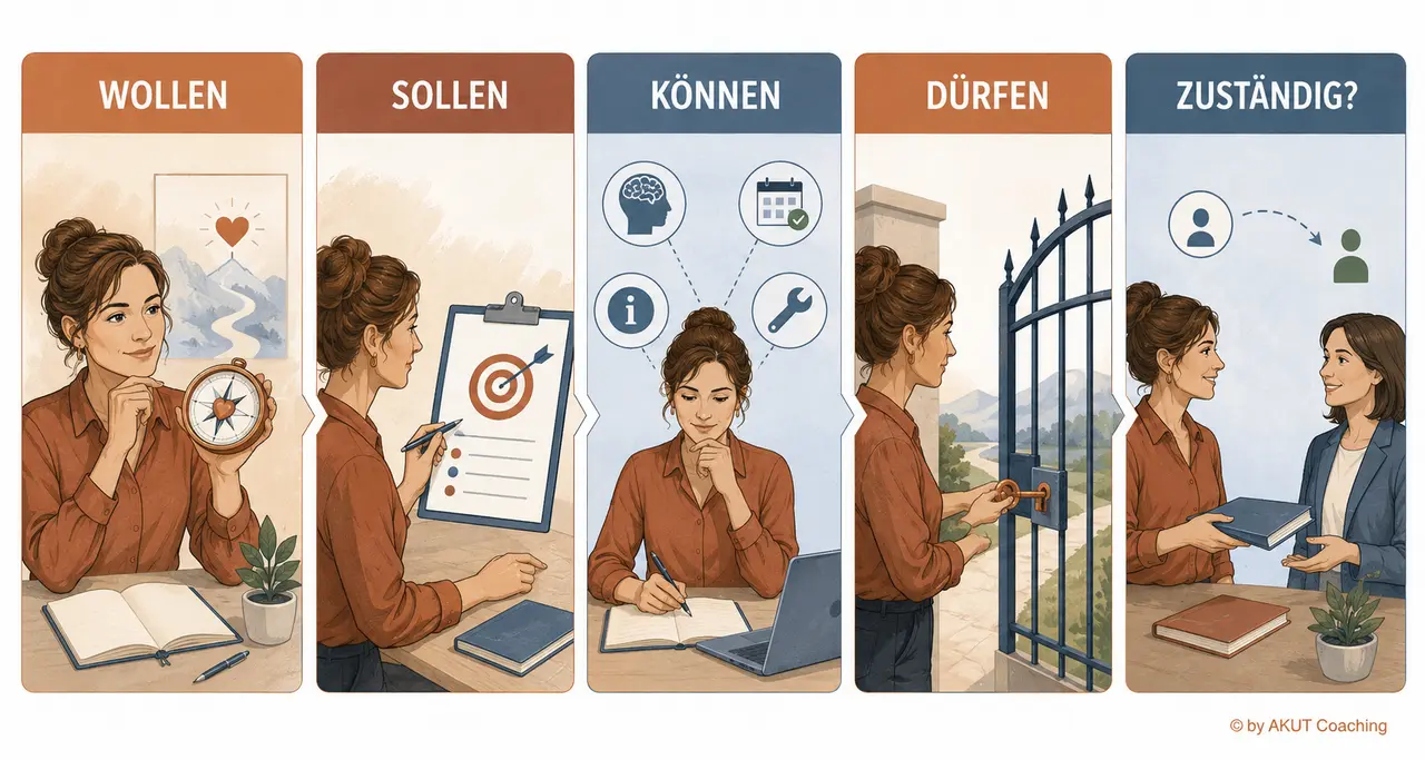 Wollen, Sollen, Können, Dürfen und Zuständigkeit als Ursachencheck für aufgeschobene Aufgaben
