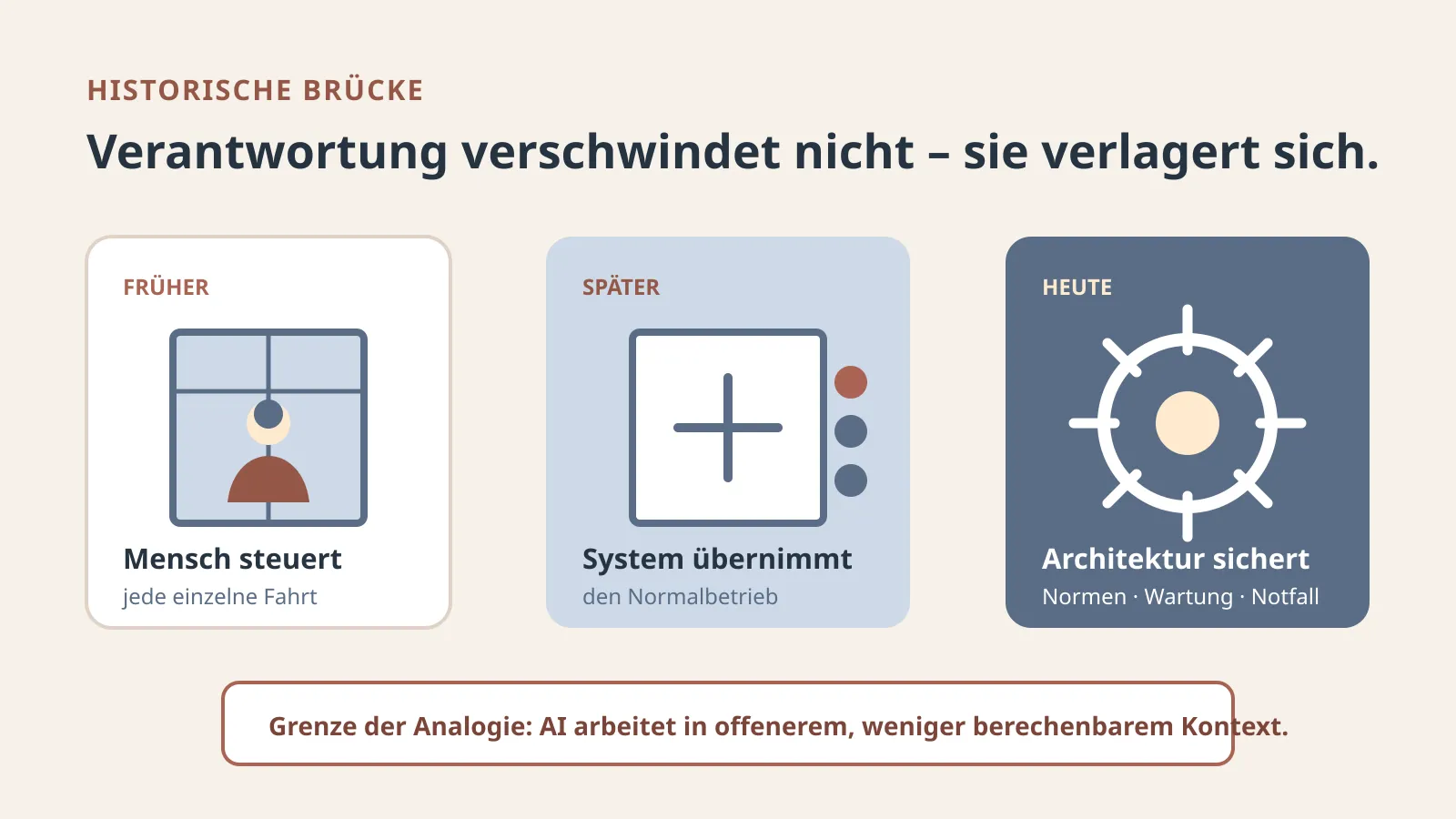 Drei Stationen zeigen den Wandel vom Aufzugsführer über automatisierten Normalbetrieb zur Sicherheitsarchitektur; die Analogie zu AI bleibt ausdrücklich begrenzt.